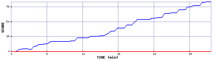 Score Graph