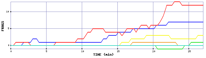 Frag Graph