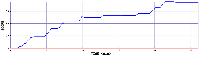 Score Graph