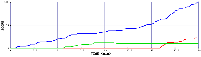 Score Graph
