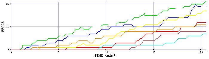 Frag Graph