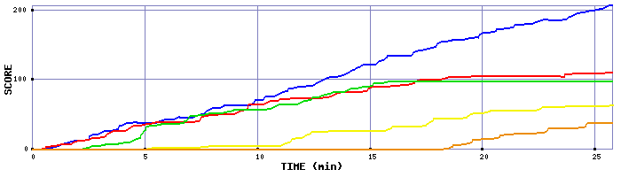 Score Graph