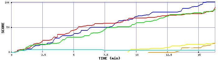 Score Graph