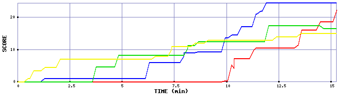 Score Graph