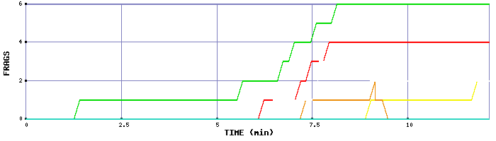 Frag Graph