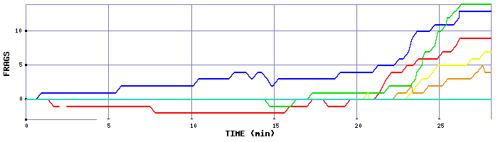Frag Graph