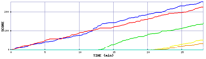 Score Graph