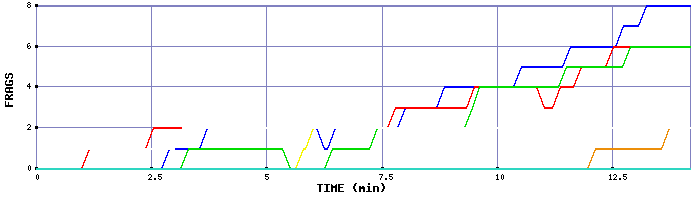Frag Graph