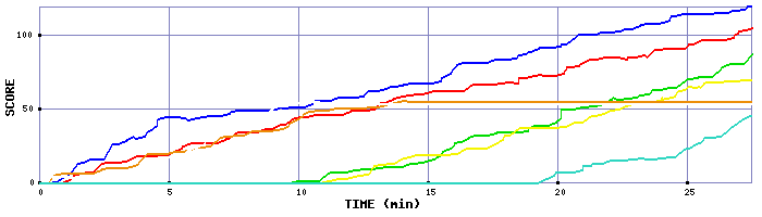 Score Graph