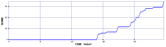 Score Graph