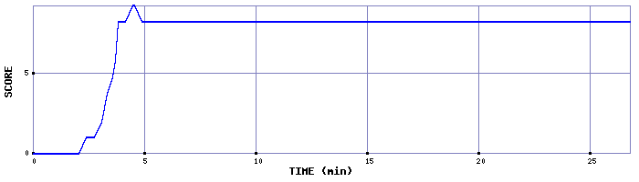 Score Graph