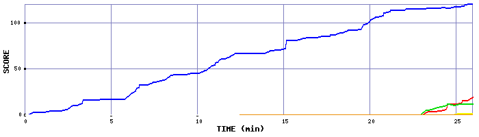 Score Graph