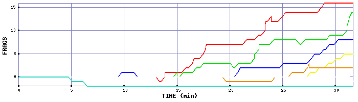 Frag Graph