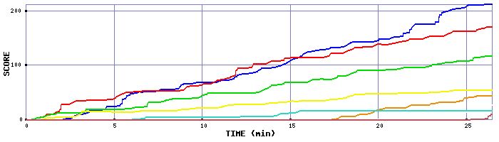 Score Graph