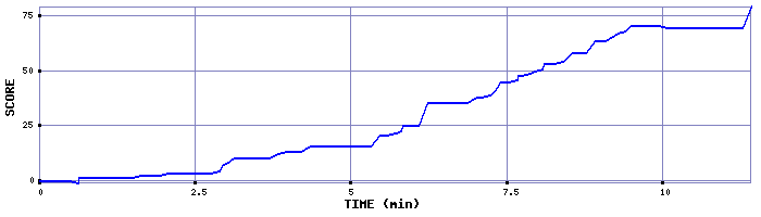 Score Graph
