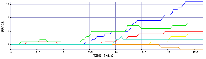 Frag Graph