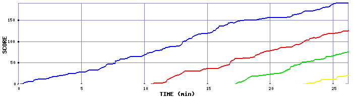 Score Graph