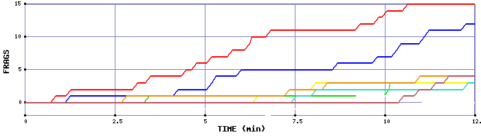 Frag Graph