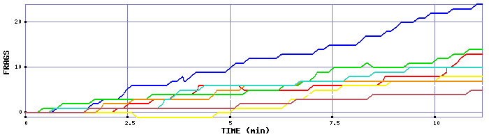 Frag Graph