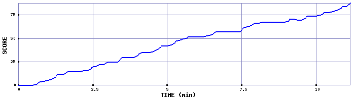 Score Graph