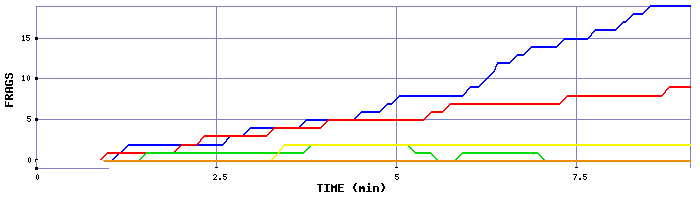 Frag Graph