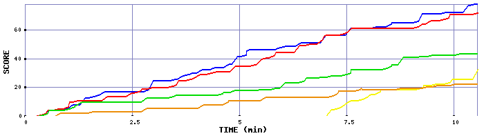 Score Graph