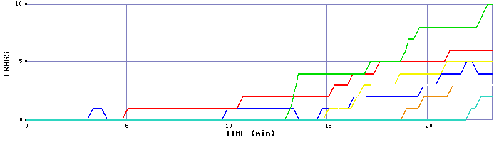 Frag Graph