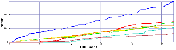 Score Graph