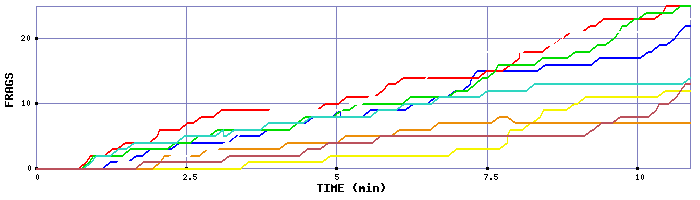 Frag Graph