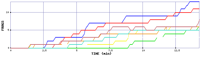 Frag Graph
