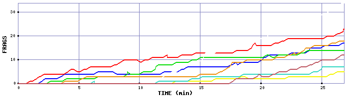 Frag Graph