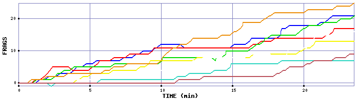 Frag Graph