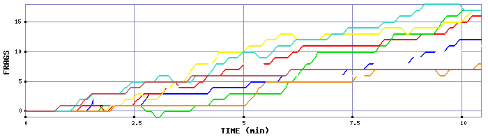 Frag Graph