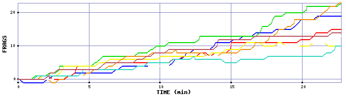 Frag Graph