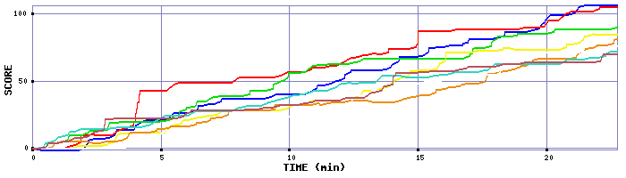 Score Graph