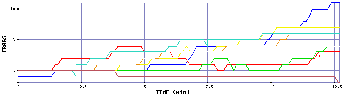 Frag Graph