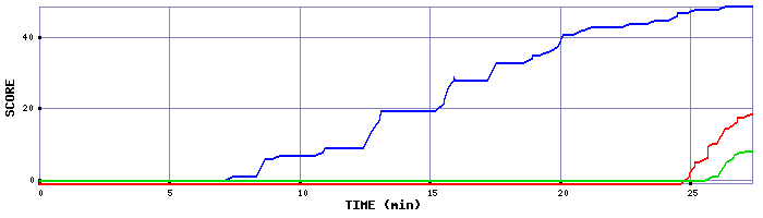 Score Graph