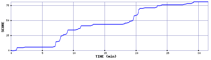 Score Graph