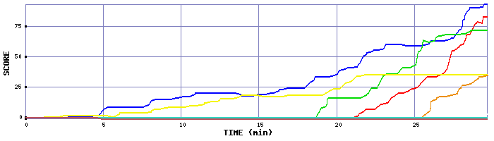 Score Graph