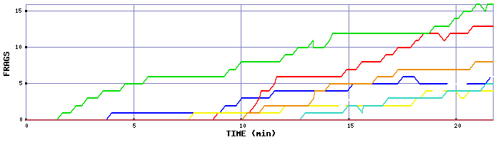 Frag Graph