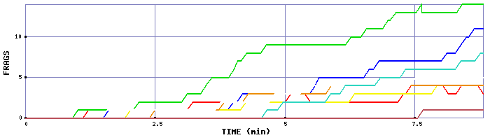 Frag Graph