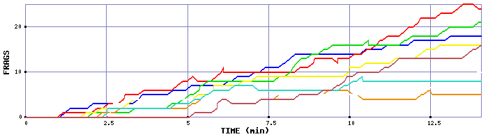 Frag Graph
