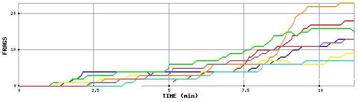 Frag Graph