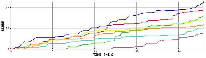 Score Graph