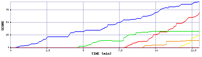 Score Graph