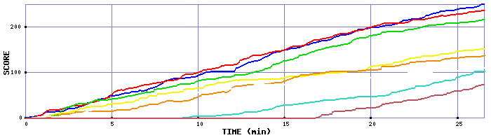 Score Graph