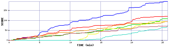 Score Graph
