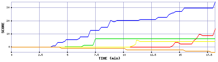 Score Graph
