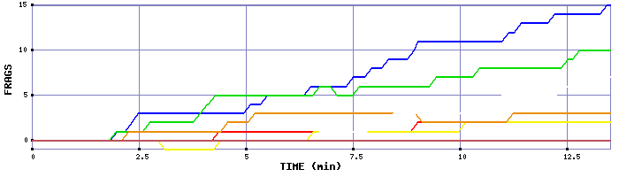 Frag Graph