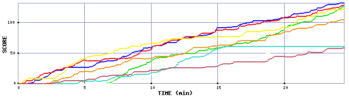 Score Graph